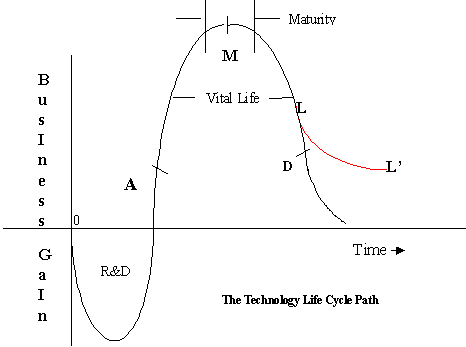 Tecnology_Life_Cycle